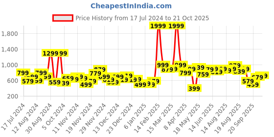 myntra.com Mast & Harbour Men Burgundy Mock Collar Solid Sweatshirt mast & harbour Price History Graph from 17 Jul 2024 to 19 Oct 2025