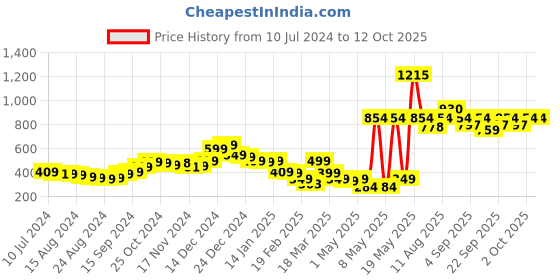 myntra.com Mast & Harbour Men Burgundy Pullover mast & harbour Price History Graph from 10 Jul 2024 to 12 Oct 2025