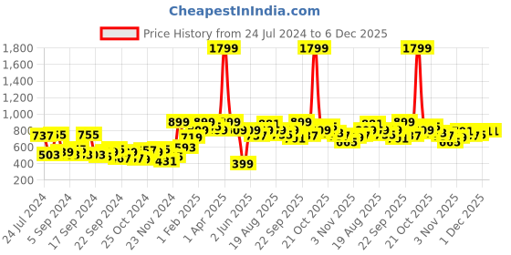myntra.com Mast & Harbour Men Burgundy Typography Design Pullover mast & harbour Price History Graph from 24 Jul 2024 to 1 Dec 2025