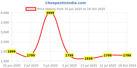 myntra.com Mast & Harbour Men Burgundy Utility Bomber Jacket mast & harbour Price History Graph from 25 Jun 2025 to 19 Oct 2025
