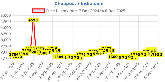 myntra.com Mast & Harbour Men Cable Knit mast & harbour Price History Graph from 7 Dec 2024 to 5 Dec 2025