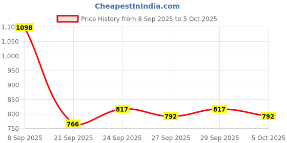 myntra.com Mast & Harbour Men Camouflage Backpack mast & harbour Price History Graph from 8 Sep 2025 to 5 Oct 2025