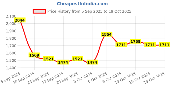 myntra.com Mast & Harbour Men Camouflage Backpack mast & harbour Price History Graph from 5 Sep 2025 to 18 Oct 2025