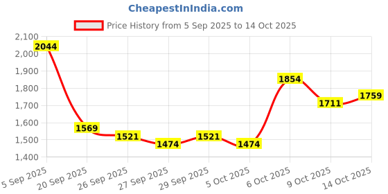 myntra.com Mast & Harbour Men Camouflage Backpack mast & harbour Price History Graph from 5 Sep 2025 to 14 Oct 2025