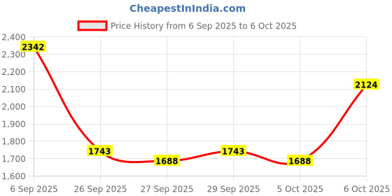 myntra.com Mast & Harbour Men Camouflage Backpack mast & harbour Price History Graph from 6 Sep 2025 to 5 Oct 2025