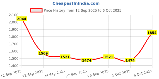 myntra.com Mast & Harbour Men Camouflage Backpack mast & harbour Price History Graph from 12 Sep 2025 to 5 Oct 2025