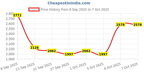 myntra.com Mast & Harbour Men Camouflage Backpack mast & harbour Price History Graph from 8 Sep 2025 to 6 Oct 2025