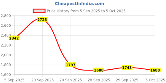 myntra.com Mast & Harbour Men Camouflage Print Large Backpack mast & harbour Price History Graph from 5 Sep 2025 to 5 Oct 2025