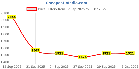 myntra.com Mast & Harbour Men Camouflage Printed Large Backpack mast & harbour Price History Graph from 12 Sep 2025 to 4 Oct 2025