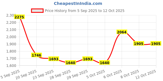 myntra.com Mast & Harbour Men Camouflage Printed Large Backpack mast & harbour Price History Graph from 5 Sep 2025 to 12 Oct 2025