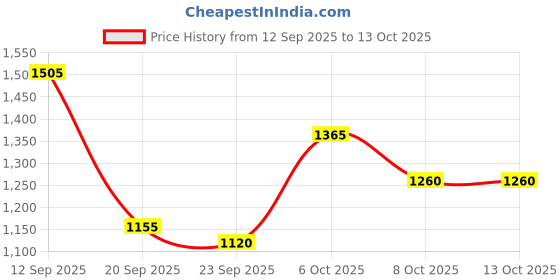 myntra.com Mast & Harbour Men Camouflage Water Resistant Backpack mast & harbour Price History Graph from 12 Sep 2025 to 13 Oct 2025