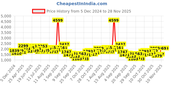 myntra.com Mast & Harbour Men Cardigan mast & harbour Price History Graph from 5 Dec 2024 to 28 Nov 2025