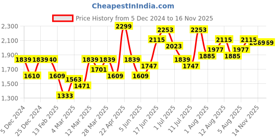 myntra.com Mast & Harbour Men Cardigan mast & harbour Price History Graph from 5 Dec 2024 to 15 Nov 2025
