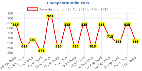 myntra.com Mast & Harbour Men Cargo Shorts mast & harbour Price History Graph from 25 Apr 2025 to 4 Oct 2025