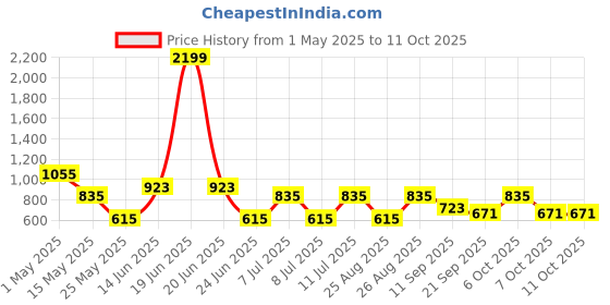 myntra.com Mast & Harbour Men Cargo Shorts mast & harbour Price History Graph from 1 May 2025 to 4 Oct 2025