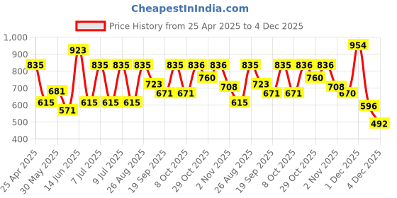 myntra.com Mast & Harbour Men Cargo Shorts mast & harbour Price History Graph from 25 Apr 2025 to 4 Dec 2025