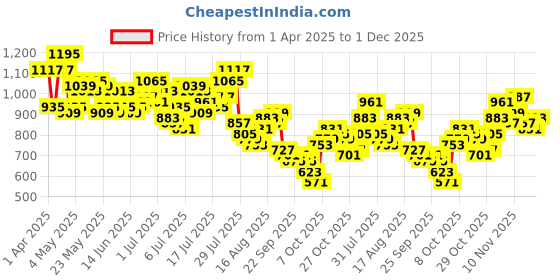 myntra.com Mast & Harbour Men Cargo Style Joggers mast & harbour Price History Graph from 1 Apr 2025 to 1 Dec 2025