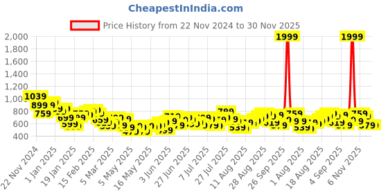 myntra.com Mast & Harbour Men Cargo-Style Parachute Joggers mast & harbour Price History Graph from 22 Nov 2024 to 30 Nov 2025
