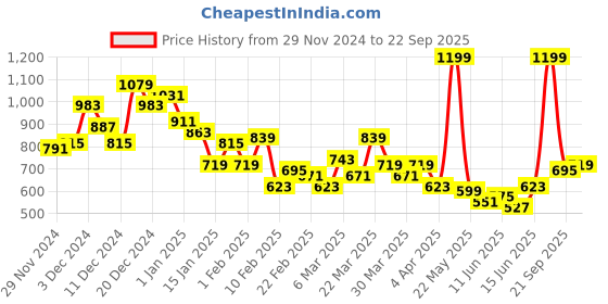myntra.com Mast & Harbour Men Cargo-Style Regular Fit Jeans mast & harbour Price History Graph from 29 Nov 2024 to 22 Sep 2025
