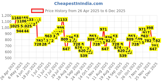 myntra.com Mast & Harbour Men Cargo-Style Regular Fit Ripped Jeans mast & harbour Price History Graph from 26 Apr 2025 to 5 Dec 2025