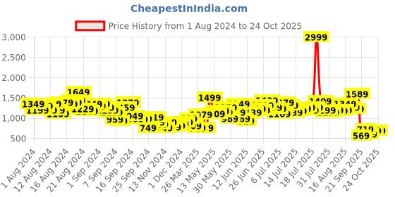 myntra.com Mast & Harbour Men Cargo-Style Relaxed Fit Jeans mast & harbour Price History Graph from 1 Aug 2024 to 23 Oct 2025