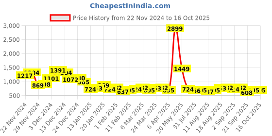myntra.com Mast & Harbour Men Cargo-Style Relaxed Jeans mast & harbour Price History Graph from 22 Nov 2024 to 16 Oct 2025