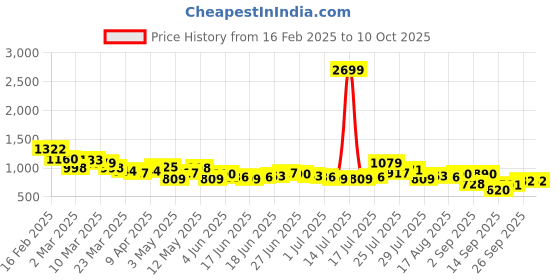 myntra.com Mast & Harbour Men Cargo Style Stretchable Jeans mast & harbour Price History Graph from 16 Feb 2025 to 9 Oct 2025