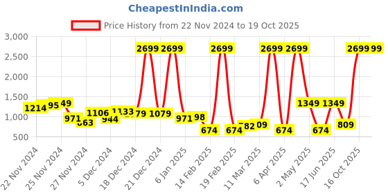 myntra.com Mast & Harbour Men Cargo Style Stretchable Joggers mast & harbour Price History Graph from 22 Nov 2024 to 18 Oct 2025