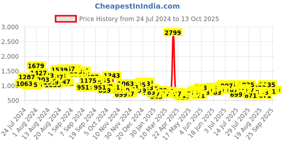 myntra.com Mast & Harbour Men Cargos mast & harbour Price History Graph from 24 Jul 2024 to 12 Oct 2025