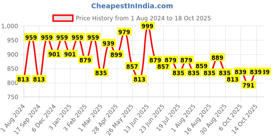myntra.com Mast & Harbour Men Carrot Fit Light Fade Jeans mast & harbour Price History Graph from 1 Aug 2024 to 18 Oct 2025