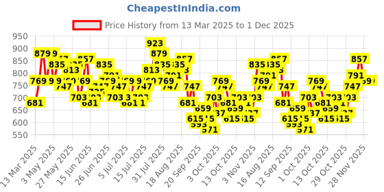 myntra.com Mast & Harbour Men Carrot Fit Light Fade Stretchable Jeans mast & harbour Price History Graph from 13 Mar 2025 to 1 Dec 2025