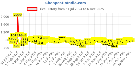 myntra.com Mast & Harbour Men Carrot Fit Stretchable Jeans mast & harbour Price History Graph from 31 Jul 2024 to 5 Dec 2025