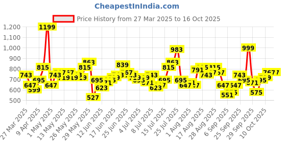 myntra.com Mast & Harbour Men Carrot Fit Stretchable Jeans mast & harbour Price History Graph from 27 Mar 2025 to 16 Oct 2025