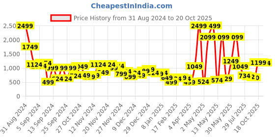 myntra.com Mast & Harbour Men Carrot Light Fade Stretchable Jeans mast & harbour Price History Graph from 31 Aug 2024 to 18 Oct 2025