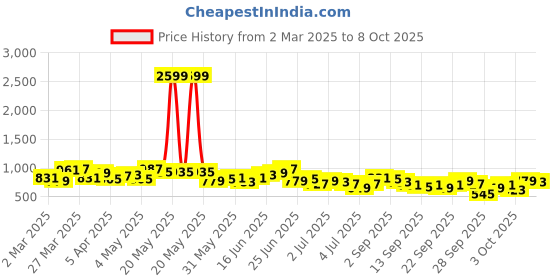 myntra.com Mast & Harbour Men Carrot Light Fade Stretchable Jeans mast & harbour Price History Graph from 2 Mar 2025 to 3 Oct 2025