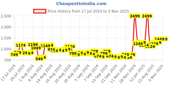 myntra.com Mast & Harbour Men Carrot Low Distress Light Fade Stretchable Jeans mast & harbour Price History Graph from 17 Jul 2024 to 5 Nov 2025