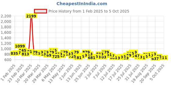 myntra.com Mast & Harbour Men Carrot Mildly Distressed Heavy Fade Stretchable Mid-Rise Jeans mast & harbour Price History Graph from 1 Feb 2025 to 4 Oct 2025
