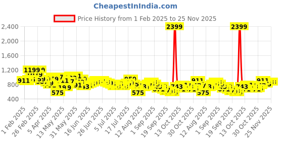 myntra.com Mast & Harbour Men Carrot Regular Fit Mid-Rise Light Fade Stretchable Jeans mast & harbour Price History Graph from 1 Feb 2025 to 24 Nov 2025