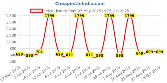 myntra.com Mast & Harbour Men Carrot Slim Fit Stretchable Jeans mast & harbour Price History Graph from 27 May 2025 to 24 Oct 2025