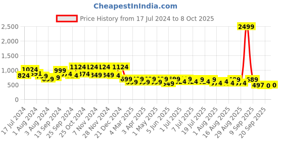 myntra.com Mast & Harbour Men Casual Shirt mast & harbour Price History Graph from 17 Jul 2024 to 4 Oct 2025