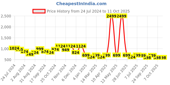 myntra.com Mast & Harbour Men Casual Shirt mast & harbour Price History Graph from 24 Jul 2024 to 4 Oct 2025