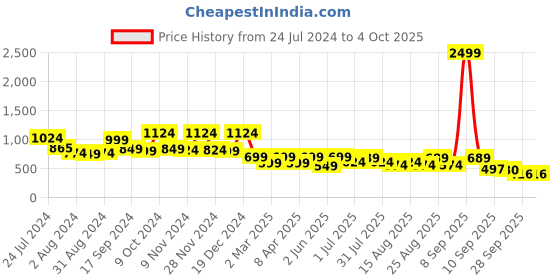 myntra.com Mast & Harbour Men Casual Shirt mast & harbour Price History Graph from 24 Jul 2024 to 4 Oct 2025