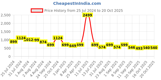 myntra.com Mast & Harbour Men Casual Shirt mast & harbour Price History Graph from 25 Jul 2024 to 19 Oct 2025