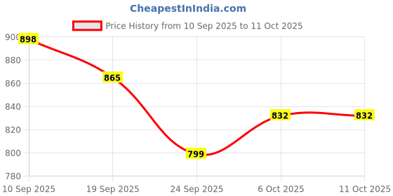 myntra.com Mast & Harbour Men Casual Slip On Loafers with Buckles mast & harbour Price History Graph from 10 Sep 2025 to 10 Oct 2025