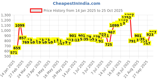 myntra.com Mast & Harbour Men Charcoal Grey & Red Regular Fit Checked Trousers mast & harbour Price History Graph from 14 Jan 2025 to 25 Oct 2025