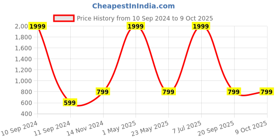 myntra.com Mast & Harbour Men Charcoal Grey Printed Hooded Sweatshirt mast & harbour Price History Graph from 10 Sep 2024 to 4 Oct 2025