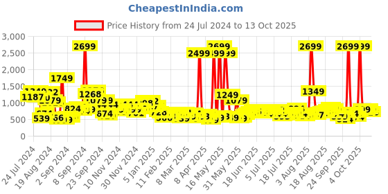 myntra.com Mast & Harbour Men Charcoal Grey Skinny Fit Light Fade Jogger Jeans mast & harbour Price History Graph from 24 Jul 2024 to 12 Oct 2025