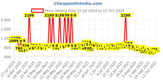 myntra.com Mast & Harbour Men Charcoal Grey Slim Fit Mildly Distressed Stretchable Jeans mast & harbour Price History Graph from 27 Jul 2024 to 8 Oct 2025