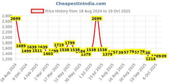 myntra.com Mast & Harbour Men Charcoal Grey Slim Fit Solid Regular Pleated Linen Cotton Trousers mast & harbour Price History Graph from 18 Aug 2024 to 17 Oct 2025
