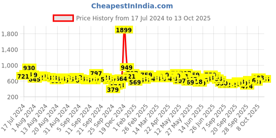 myntra.com Mast & Harbour Men Charcoal Grey Slim Tapered Fit Washed Mid-Rise Stretchable Jeans mast & harbour Price History Graph from 17 Jul 2024 to 4 Oct 2025